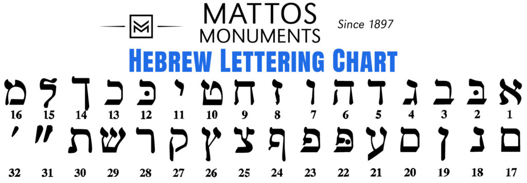 graphic of hebrew letters with identification numbers under the letters